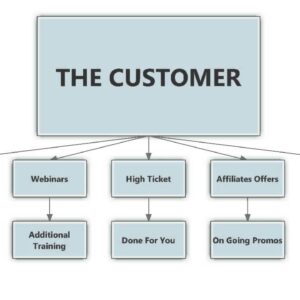 Building A 6 - 7 Figure Sales Funnel - IM VIP Training FREE!