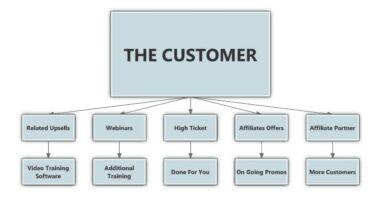 Building A 6 - 7 Figure Sales Funnel - IM VIP Training FREE!